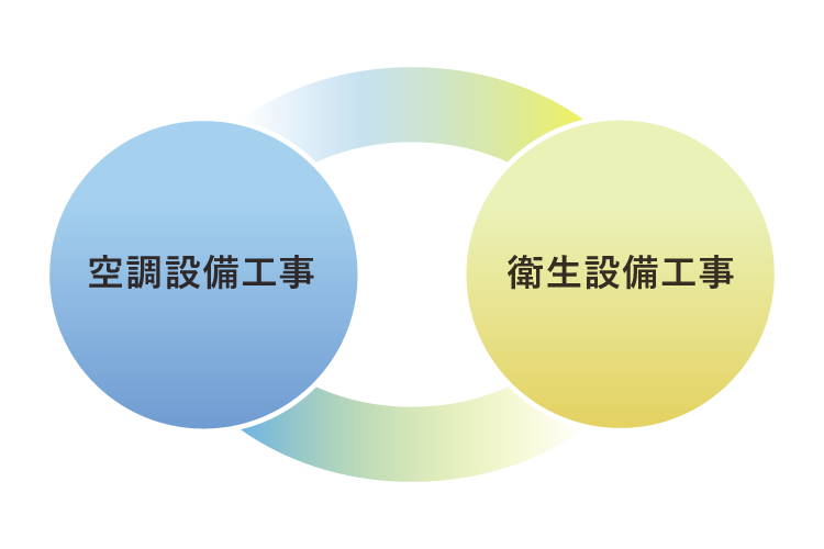 概念図：空調設備工事　衛生設備工事